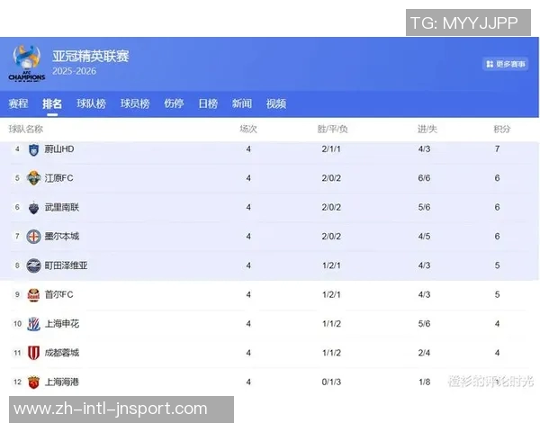 本轮亚冠中日韩球队表现分析J联赛强势领先中超紧随其后K联赛表现不佳